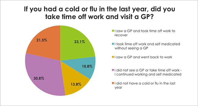 If you had a cold or flu in the last year, did you take time off work and visit a GP?