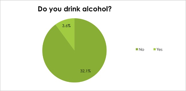 Body Renewal Weight Loss Survey Dec 2016 - Do you drink alcohol?
