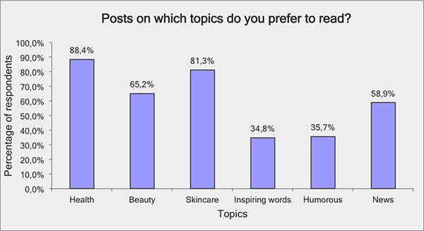 Posts on which topics to read