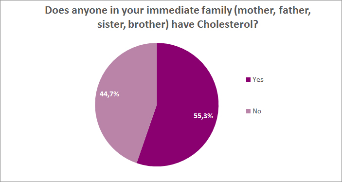 Does anyone in you immediate family have Cholesterol?