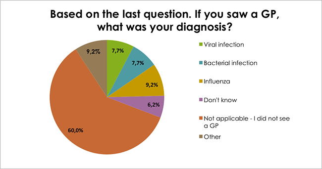 Based on the last question. If you saw a GP, what was your diagnosis?