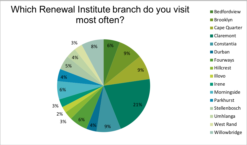 Renewal Institute Loyalty Survey Results June2018? What Branch do you frequent?
