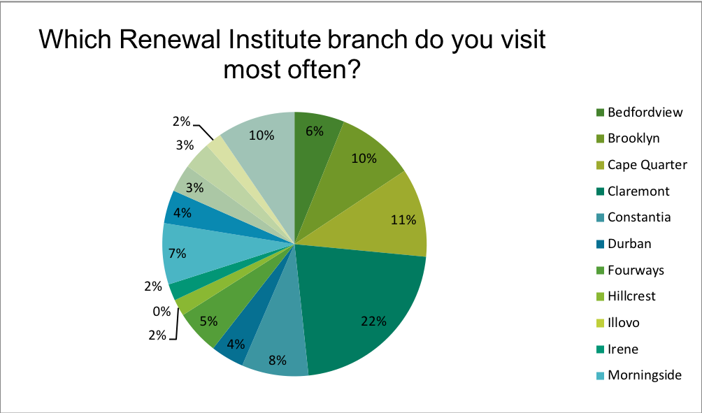 Renewal Institute Loyalty Survey Results May2018? Which branch do you visit?
