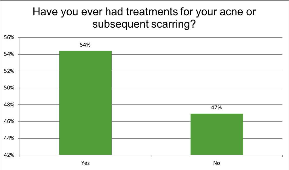 Renewal Institute Loyalty Survey Results May2018? Have You Had Any Treatment?