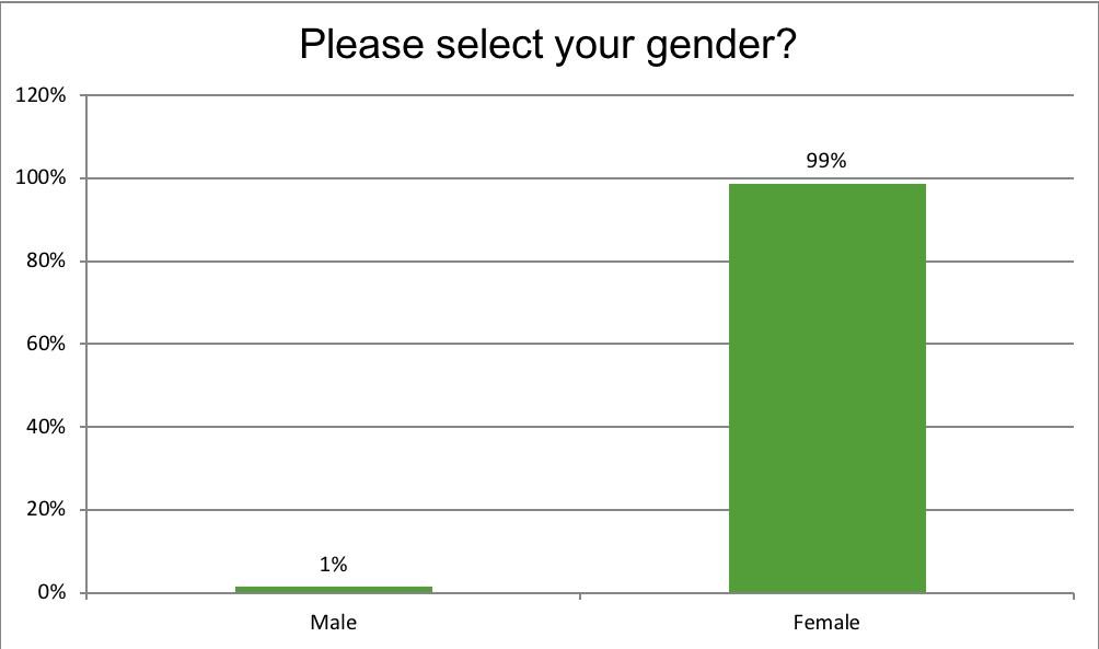 Renewal Institute Loyalty Survey Results May2018? Gender?