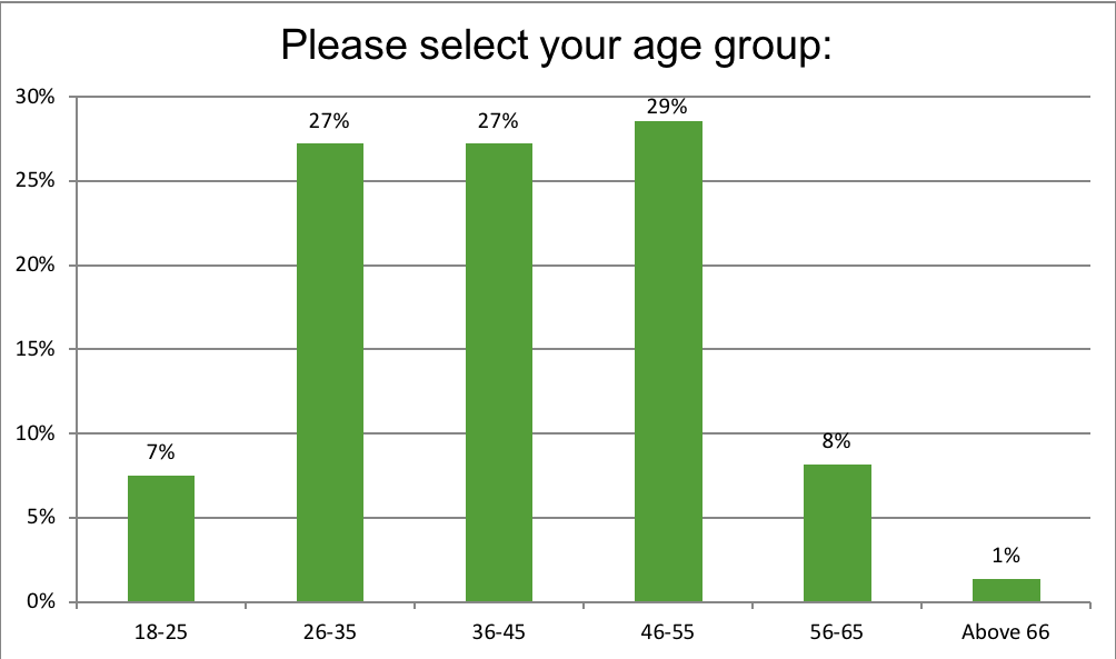 Renewal Institute Loyalty Survey Results May2018? Age?