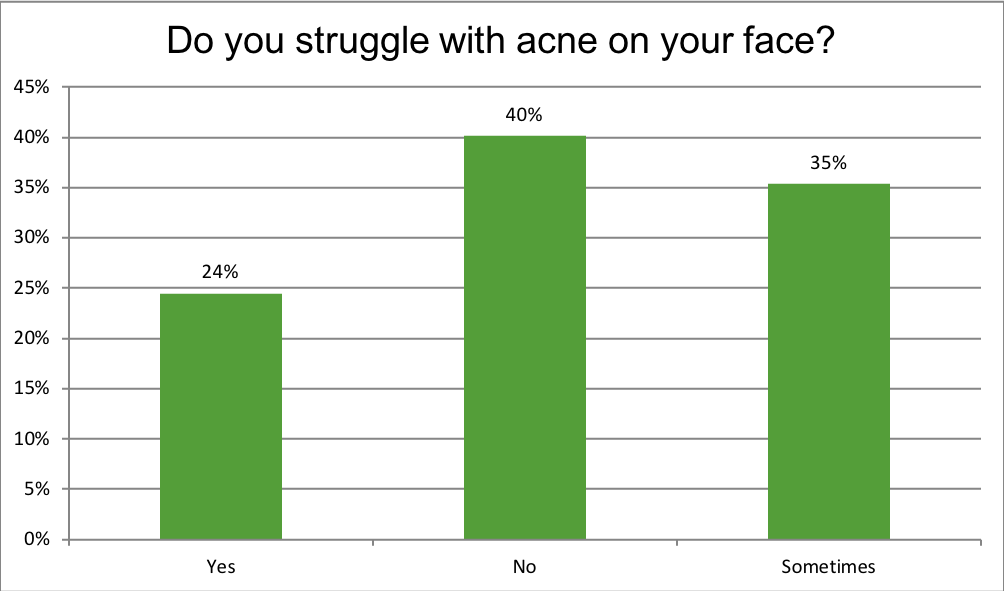 Renewal Institute Loyalty Survey Results May2018? Do You Struggle with Acne?