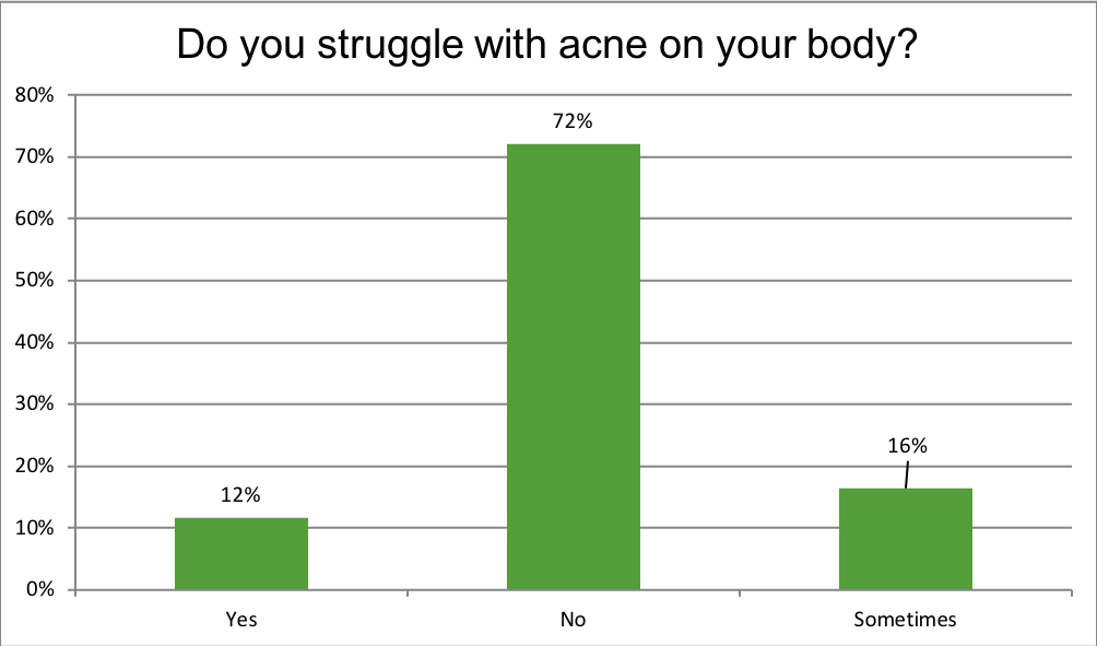 Renewal Institute Loyalty Survey Results May2018? Do You Struggle with Acne on your Body?