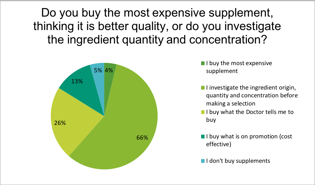 Renewal Institute Loyalty Survey Results July2018? How do you decide which supplements to buy?
