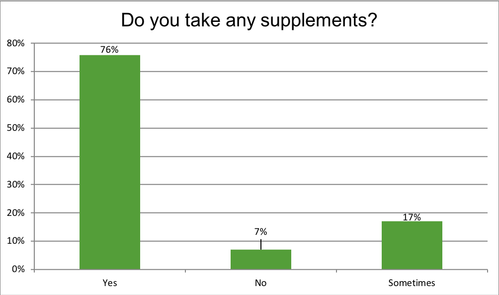 Renewal Institute Loyalty Survey Results July2018? Do you take supplements?