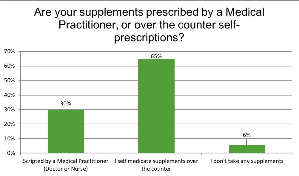 Renewal Institute Loyalty Survey Results July2018? Are your supplements prescribed?