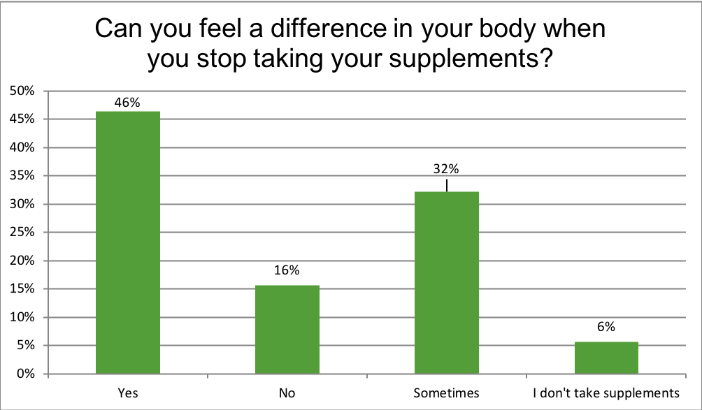 Renewal Institute Loyalty Survey Results July2018?Can you feel a difference with you stop taking supplements?