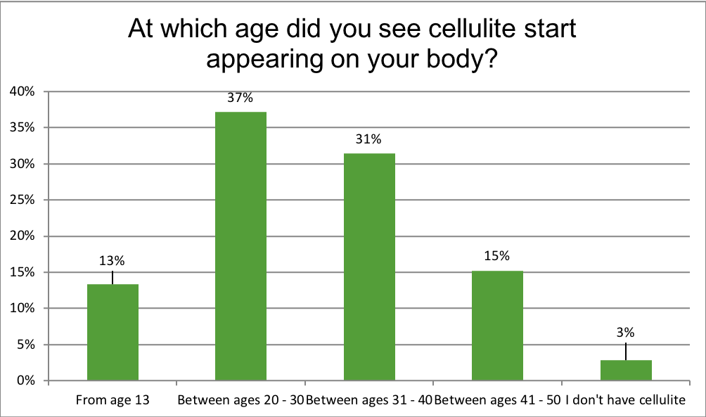 Renewal Institute Loyalty Survey Results April2018 At Which Age Did You Notice Cellulite?