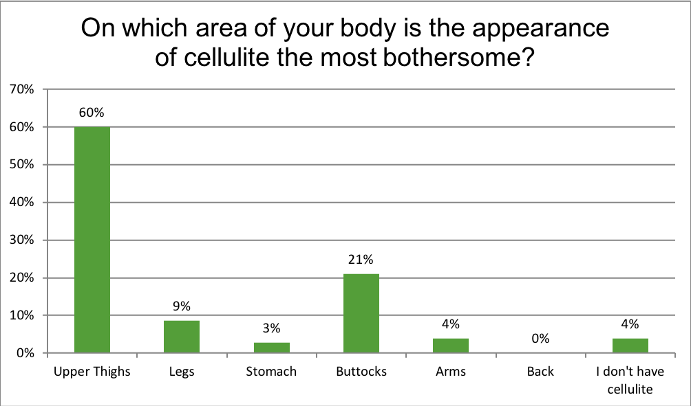 Renewal Institute Loyalty Survey Results April2018 On Which Area Do You See Cellulite?