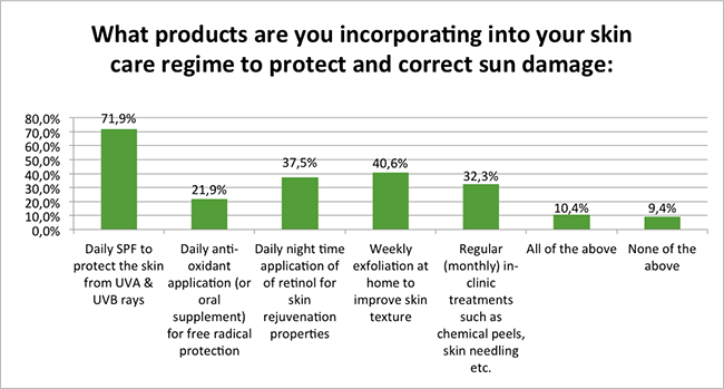 Skin-Renewal-Sun-Damage-Survey-Jan17-What-Products-Are-You-Using?