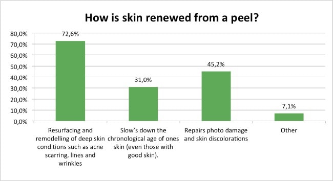 Skin-Renewal-Loyalty-Survey-April-How-In-Skin-Renewal-From-A-Peel?