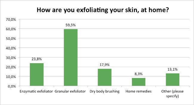 Skin-Renewal-Loyalty-Survey-April-How-Are-You-Exfoliating-At-Home?