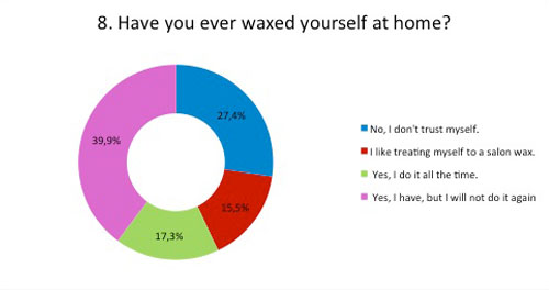 Have you ever waxed yourself at home