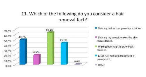 Which of the following do you consider a hair removal fact
