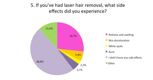 If you had laser hair removal what side effects did you experience