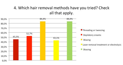 Which hair removal methods have you tried