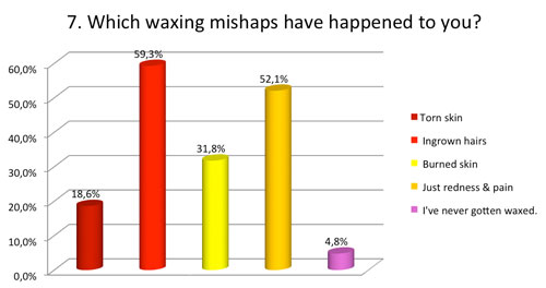 Which waxing mishaps have happened to you