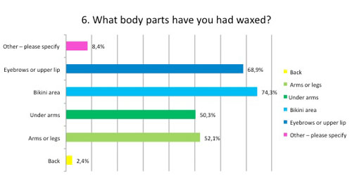 What body parts have you had waxed