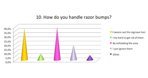 How do you handle razor bumps