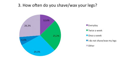 How often do you shave or wax your legs