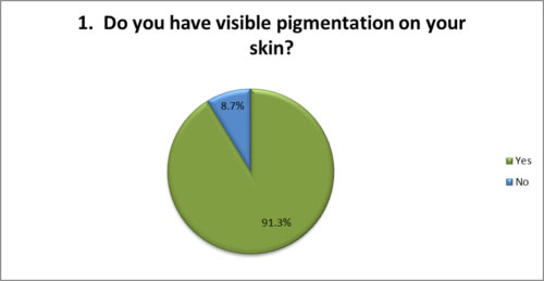 Visible pigmentation on skin