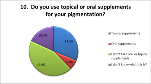 Use topical of oral supplements for pigmentation