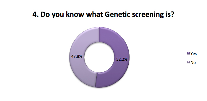 Know what Genetic screening is