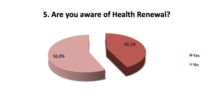 Are you aware of Health Renewal