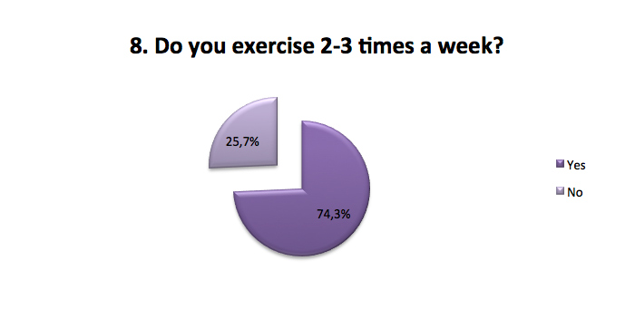Exercise 2-3 times a week
