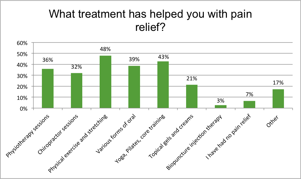 Pain relief survey 9